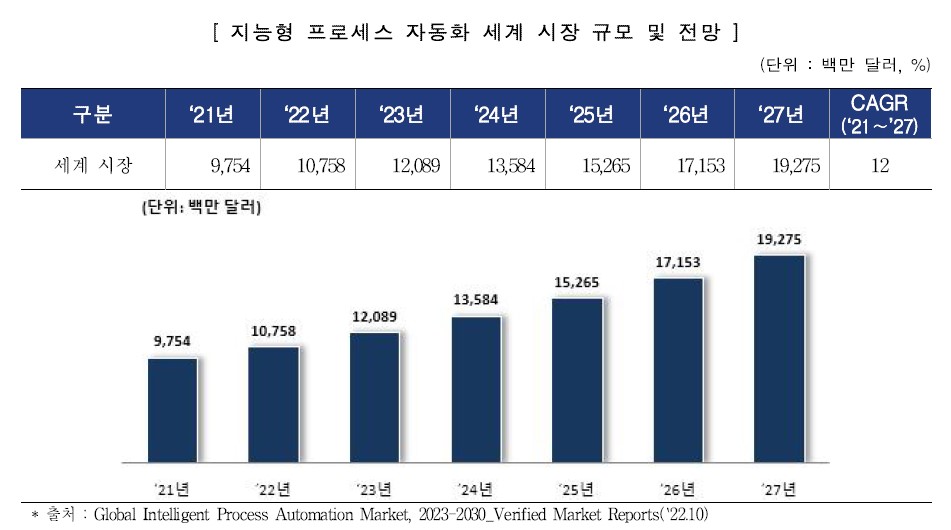 이미지: 지능형 프로세스 자동화 세계시장규모_중기벤처부 스마트제조 로드맵('24 ~ 26)