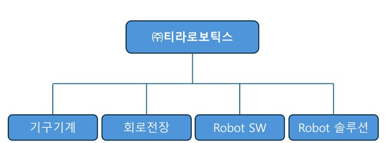 이미지: 티라로보틱스 연구개발조직