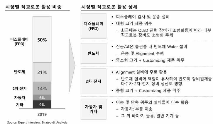 이미지: 직교로봇활용비중