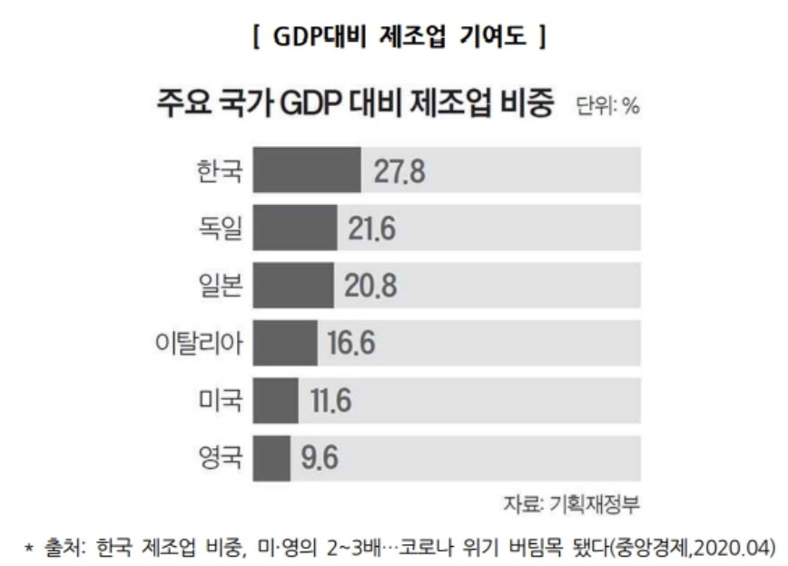 이미지: GDP대비 제조업 기여도