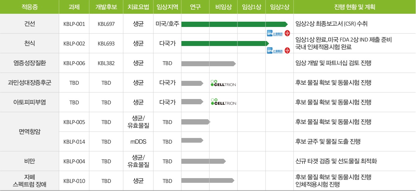 이미지: 고바이오랩 마이크로바이옴 치료제 파이프라인