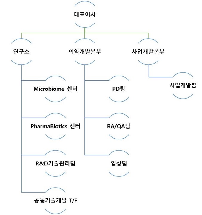 이미지: 고바이오랩 연구개발조직
