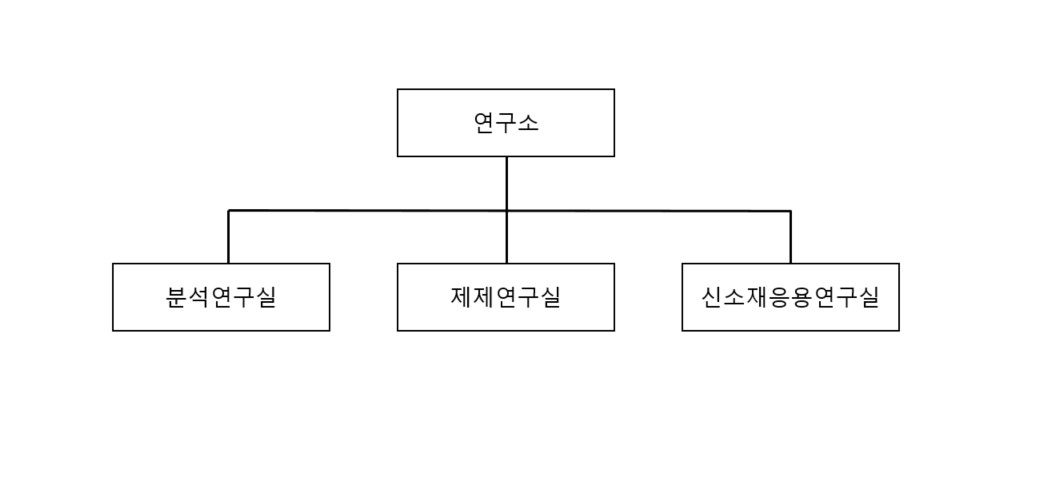 이미지: 연구소 조직도
