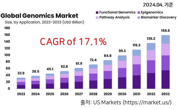 이미지: 글로벌유전체시장