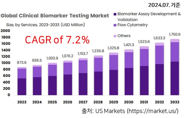 이미지: 바이오마커 시장