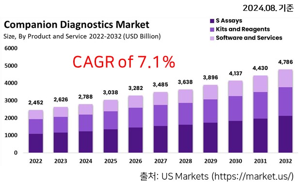 이미지: 동반진단 시장