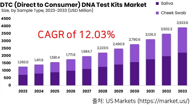 이미지: DTC 시장