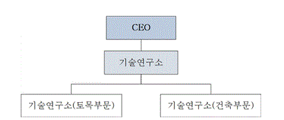 이미지: 기술연구소 조직도