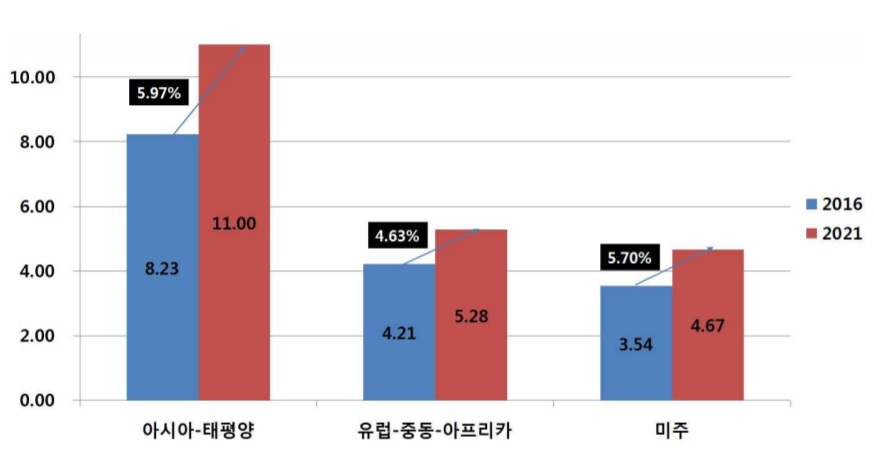이미지: <글로벌 공기청정기 지역별 필터 시장 규모>