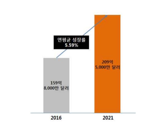 이미지: <글로벌 공기청정기 필터 시장 규모>