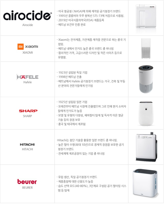 이미지: 베트남 공기청정기 주요 브랜드-2