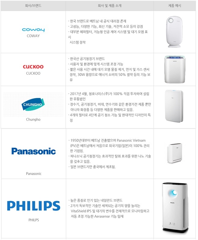 이미지: 베트남 공기청정기 주요브랜드-1