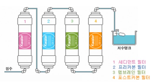 이미지: <정수기 필터 구조>