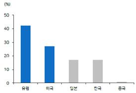 이미지: <세계 공기청정기 보급률>