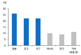 이미지: <세계 공기청정기 시장점유율>