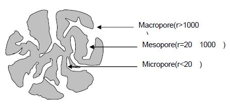 이미지: <활성탄 세공구조>