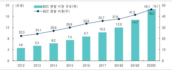 이미지: <국내 B2C 렌탈시장 규모 및 전망>