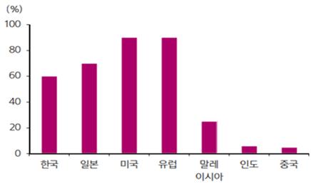 이미지: <주요 국가 정수기 보급률>