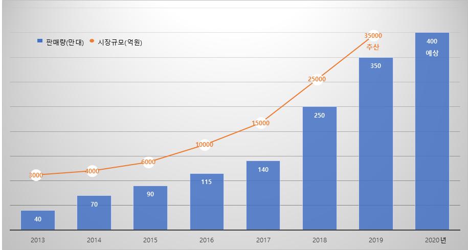 이미지: <국내 공기청정기 시장규모 추이>