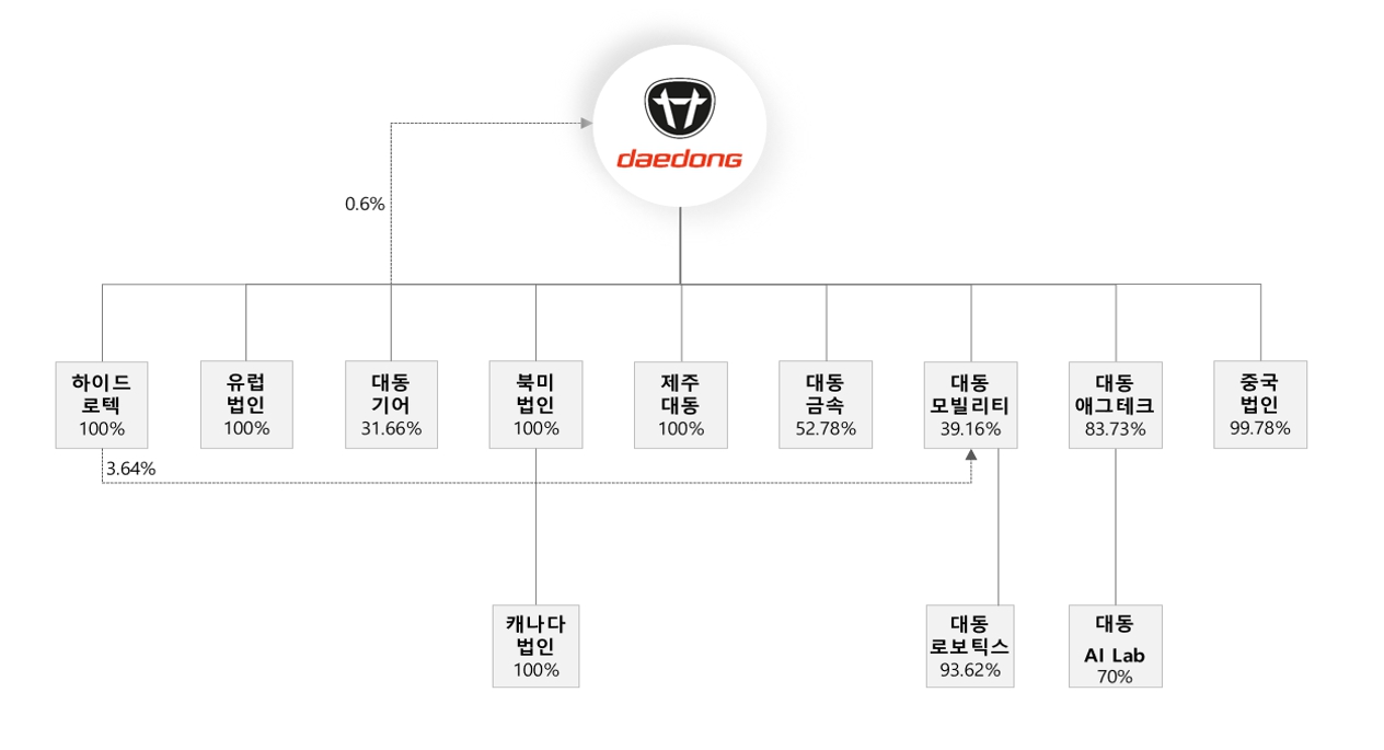 이미지: 계열회사 계통도