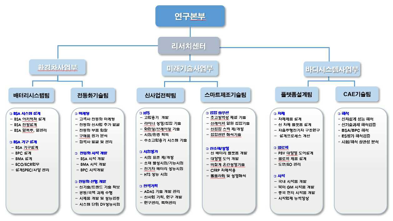 이미지: 연구본부 조직도