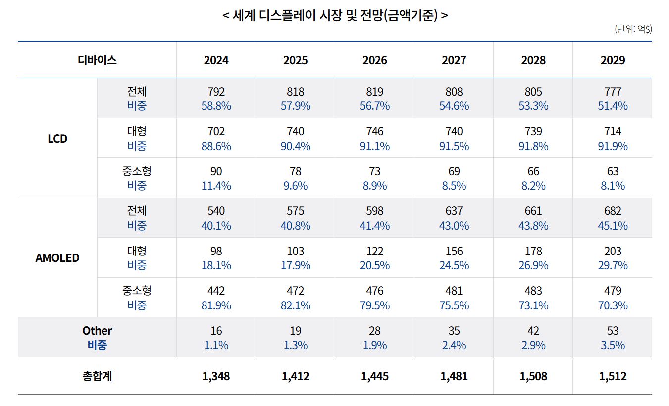 이미지: 세계 디스플레이 시장 및 전망