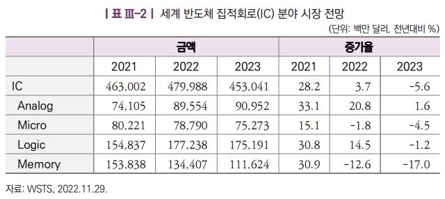 이미지: 세계 반도체 집적회로(ic) 분야 시장 전망