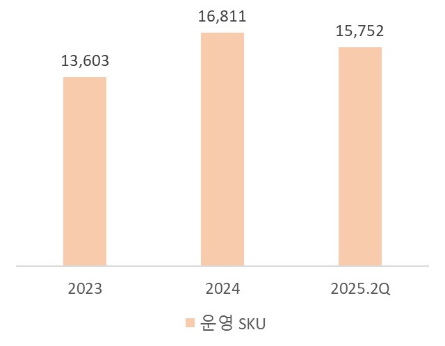 이미지: 운영SKU