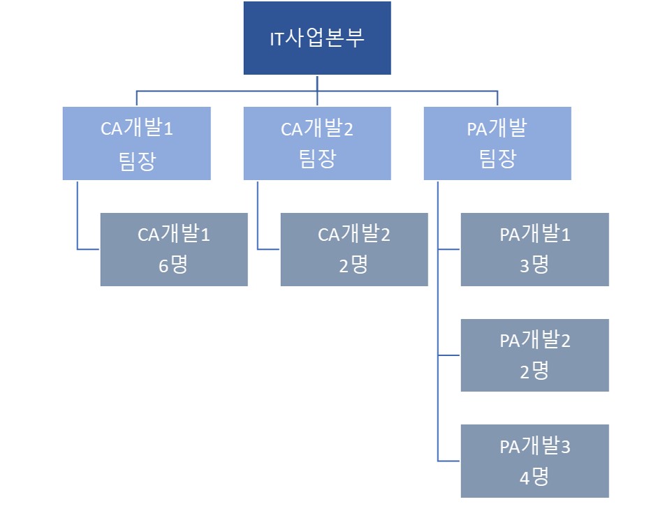 이미지: IT 사업본부 조직도