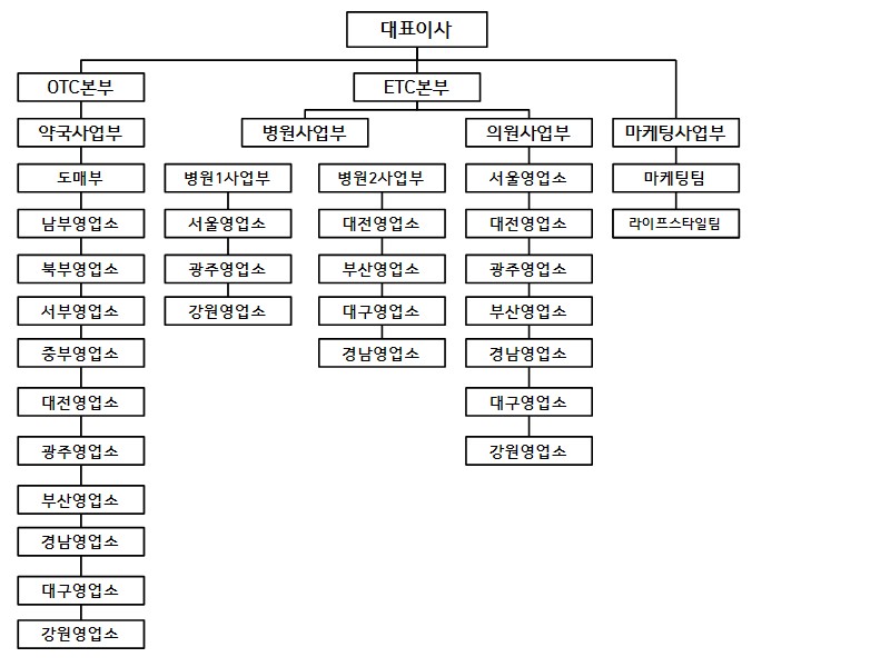 이미지: 영업부 조직도