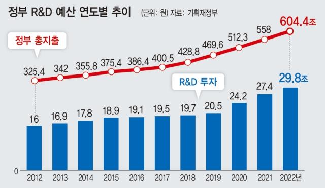 이미지: 정부 R&D 예산 연도별 추이