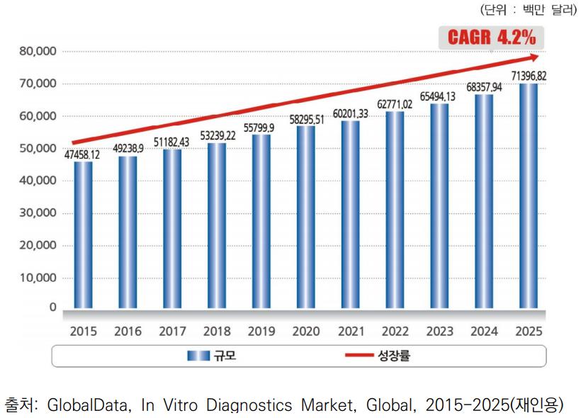 이미지: 글로벌 체외진단 시장규모