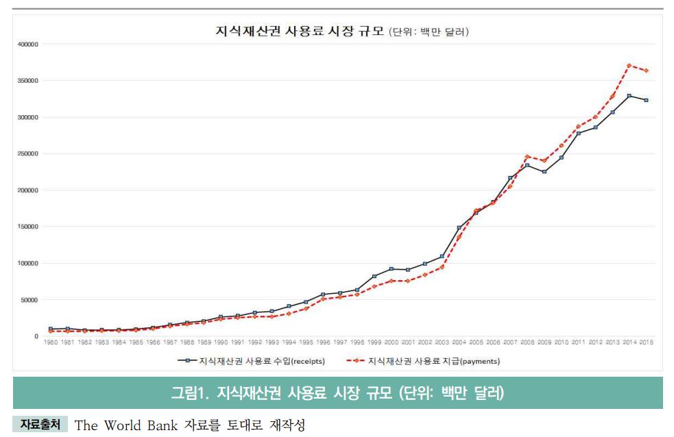 이미지: 지식재산권 사용료 시장규모