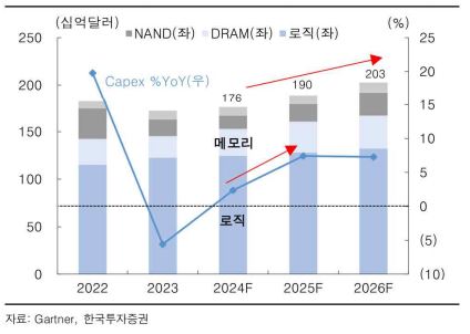 이미지: 글로벌 반도체 산업 capex 전망