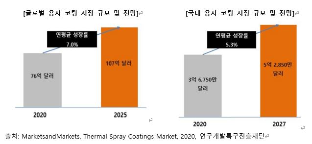 이미지: 용사코팅시장 규모 및 전망
