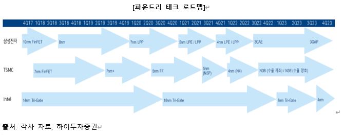 이미지: 파운드리 테크 로드맵