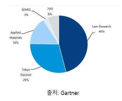 이미지: 2021년 건식식각장비업체 점유율