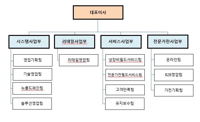 이미지: 판매조직도_crk