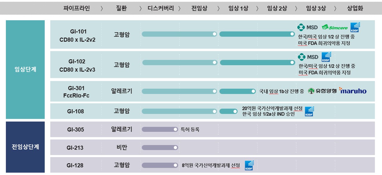 이미지: 주요 파이프라인 개발 현황