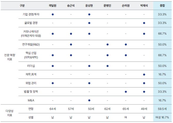 이미지: 이사회역량구성표