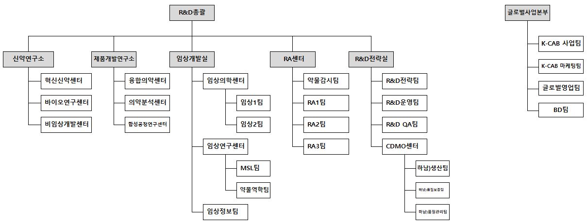 이미지: R&D 조직도