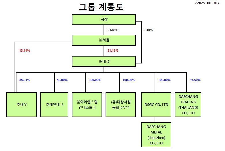 이미지: 그룹계통도