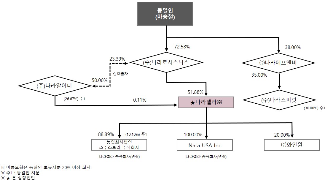 이미지: 계열회사 계통도