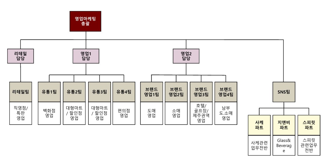 이미지: 영업마케팅총괄_조직도