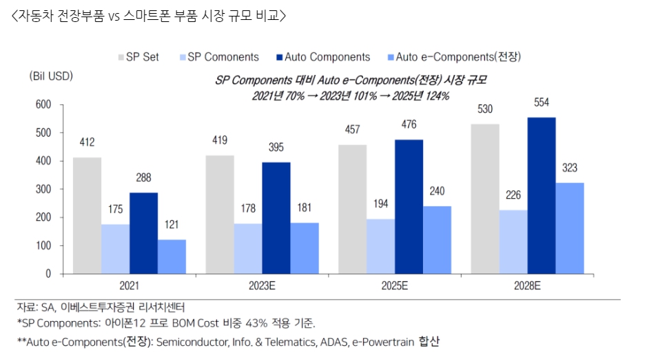 이미지: 자동차 전장부품 vs 스마트폰 부품 시장규모 비교