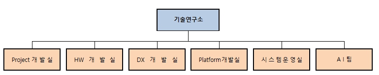 이미지: 연구개발조직