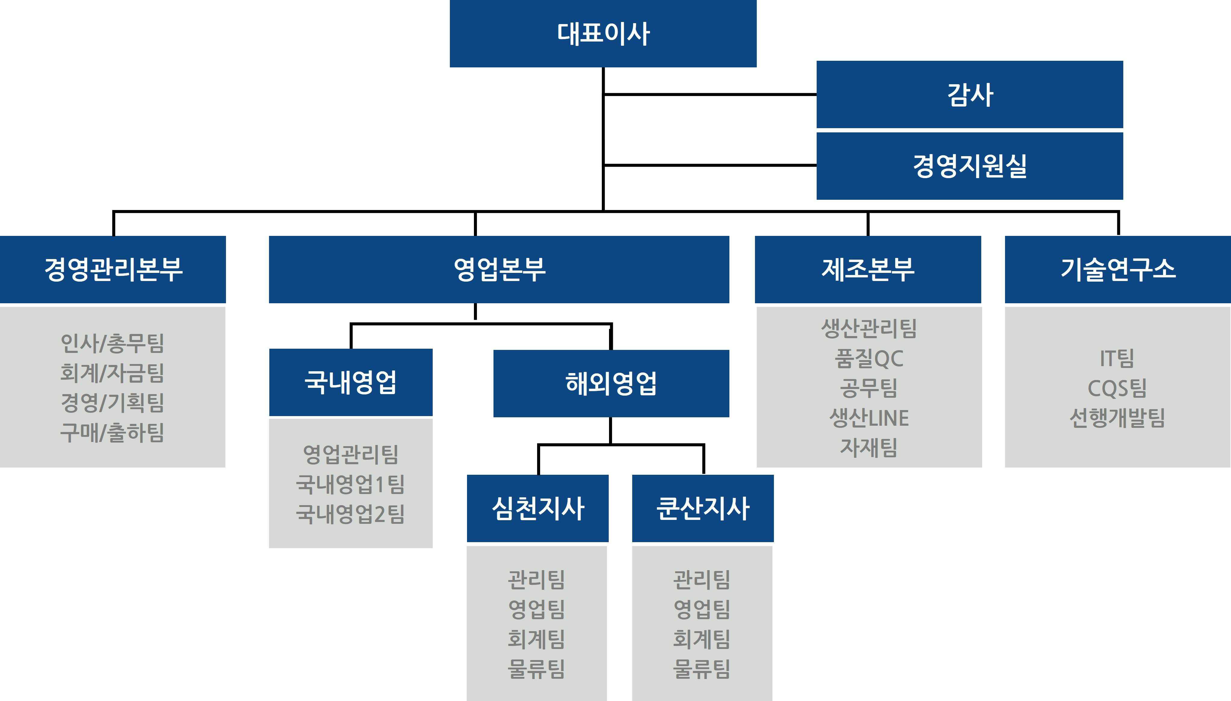 이미지: 에스엔케이폴리텍(주) 조직도
