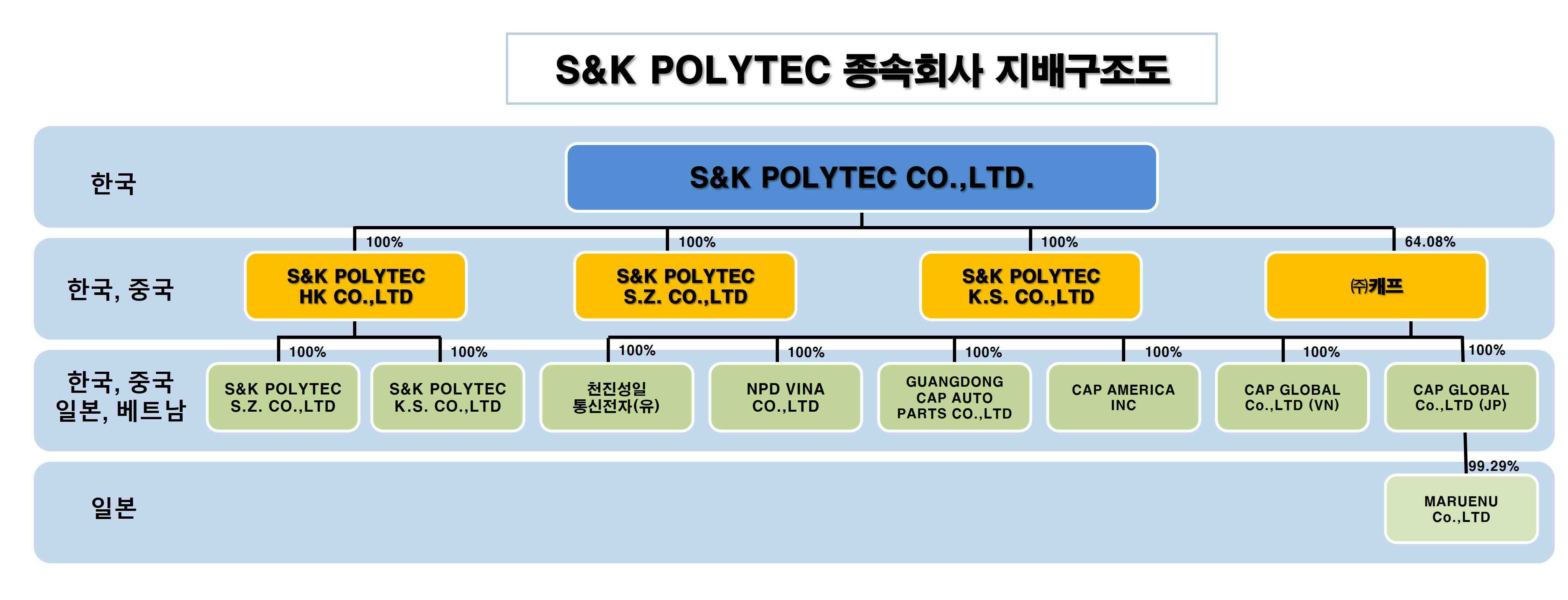 이미지: 에스엔케이폴리텍(주) 종속회사 지배구조도
