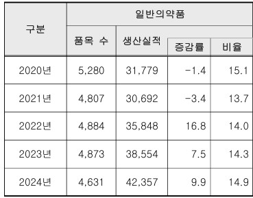 이미지: 연도별 일반의약품 생산실적