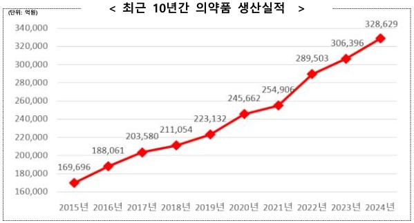 이미지: 최근 10년간 의약품 생산실적